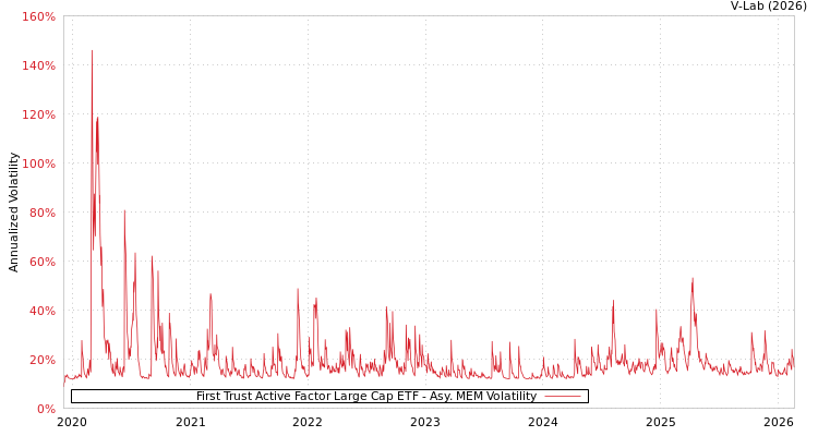 graph of First Trust Active Factor Large Cap ETF AMEM