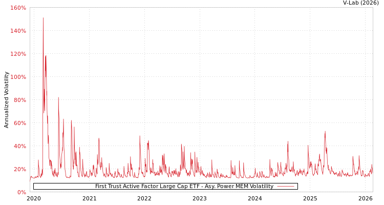 graph of First Trust Active Factor Large Cap ETF APMEM