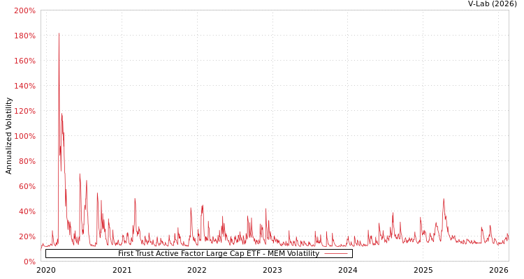graph of First Trust Active Factor Large Cap ETF MEM
