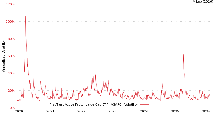 graph of First Trust Active Factor Large Cap ETF AGARCH