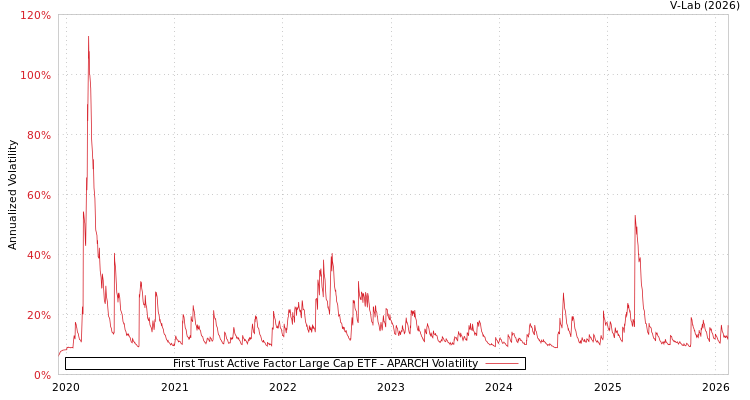 graph of First Trust Active Factor Large Cap ETF APARCH