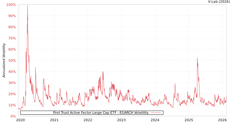 graph of First Trust Active Factor Large Cap ETF EGARCH