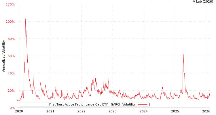 graph of First Trust Active Factor Large Cap ETF GARCH