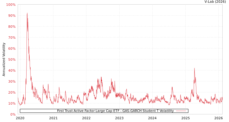 graph of First Trust Active Factor Large Cap ETF GAS-GARCH-T