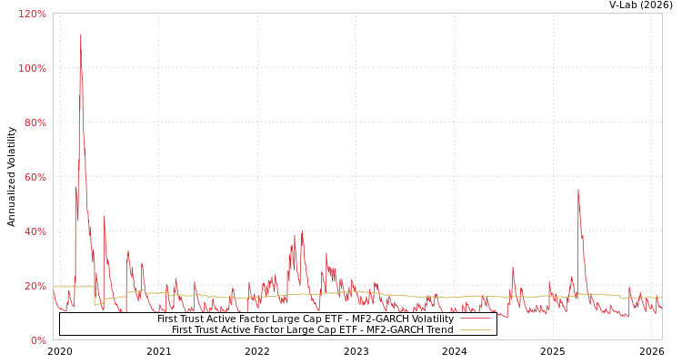 graph of First Trust Active Factor Large Cap ETF MF2-GARCH