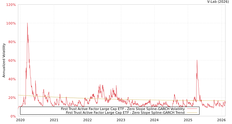 graph of First Trust Active Factor Large Cap ETF S0GARCH