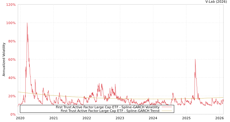 graph of First Trust Active Factor Large Cap ETF SGARCH