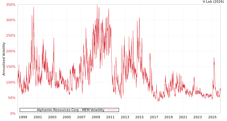 graph of Alphamin Resources Corp MEM