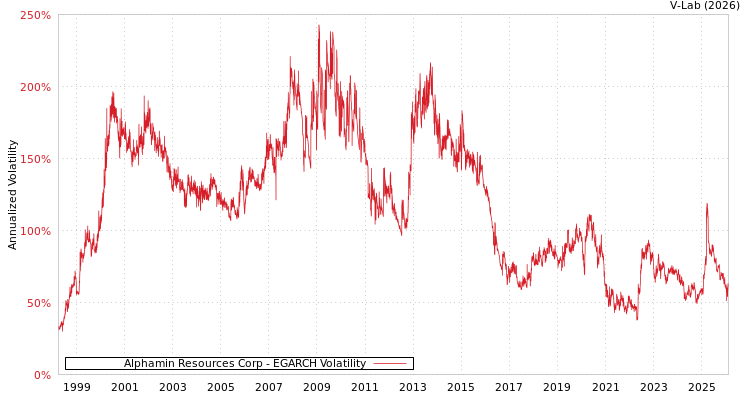 graph of Alphamin Resources Corp EGARCH