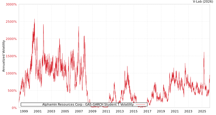 graph of Alphamin Resources Corp GAS-GARCH-T