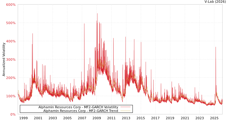 graph of Alphamin Resources Corp MF2-GARCH