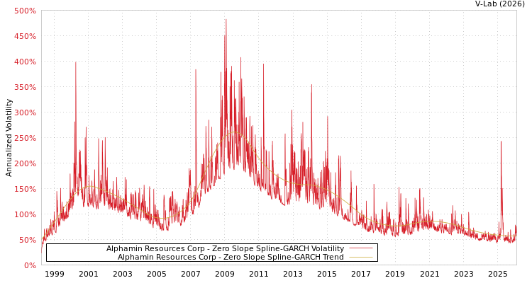 graph of Alphamin Resources Corp S0GARCH