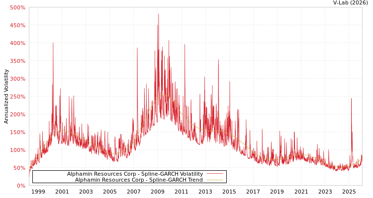 graph of Alphamin Resources Corp SGARCH