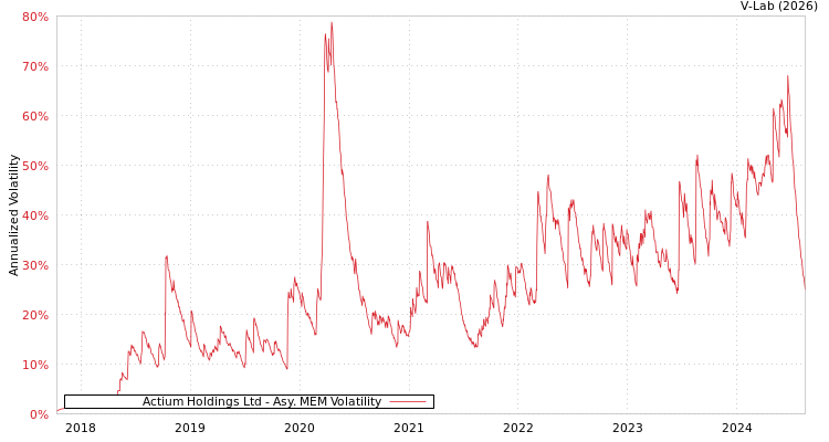 graph of Actium Holdings Ltd AMEM
