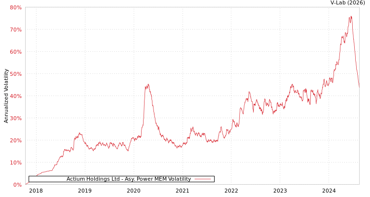 graph of Actium Holdings Ltd APMEM