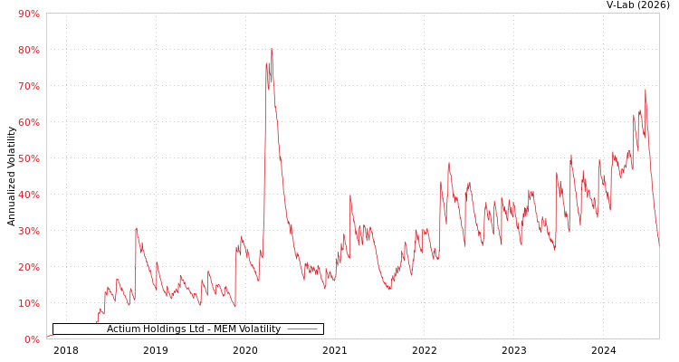 graph of Actium Holdings Ltd MEM