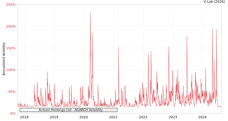 graph of Actium Holdings Ltd AGARCH