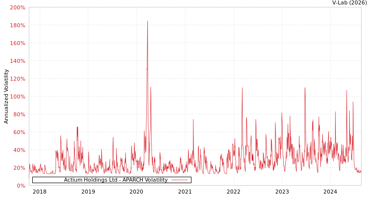graph of Actium Holdings Ltd APARCH