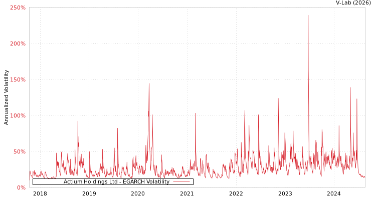graph of Actium Holdings Ltd EGARCH