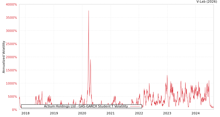 graph of Actium Holdings Ltd GAS-GARCH-T