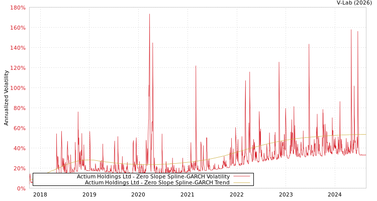graph of Actium Holdings Ltd S0GARCH
