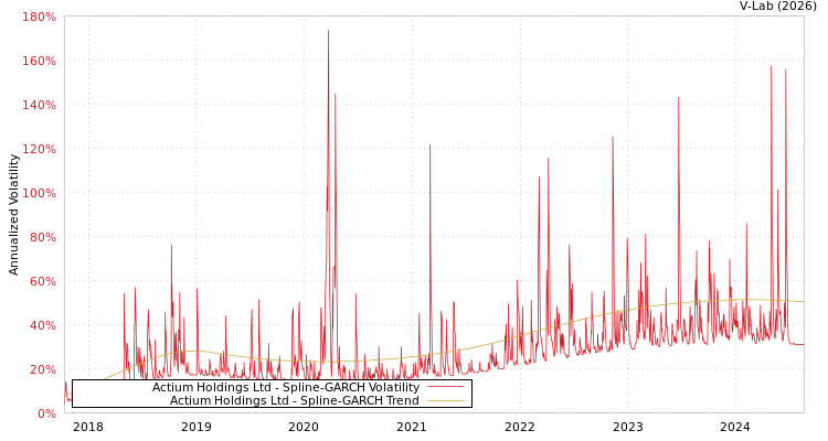 graph of Actium Holdings Ltd SGARCH
