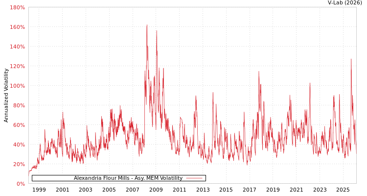 graph of Alexandria Flour Mills AMEM