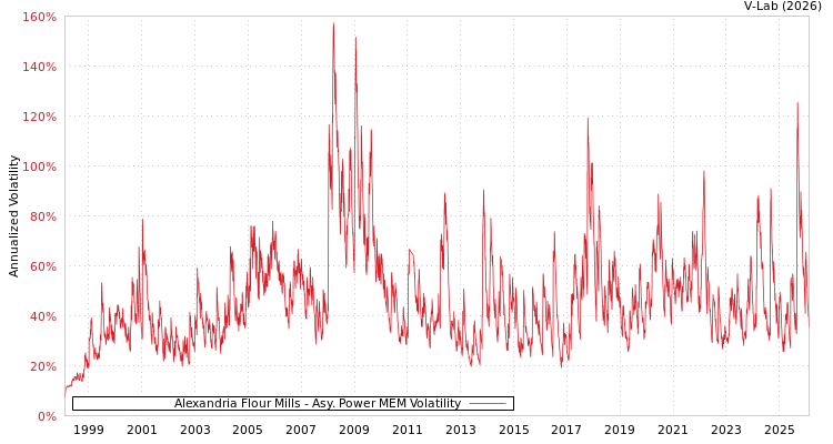 graph of Alexandria Flour Mills APMEM