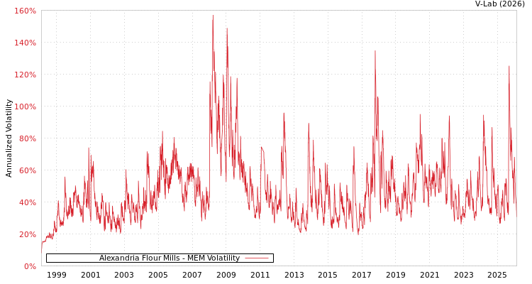 graph of Alexandria Flour Mills MEM