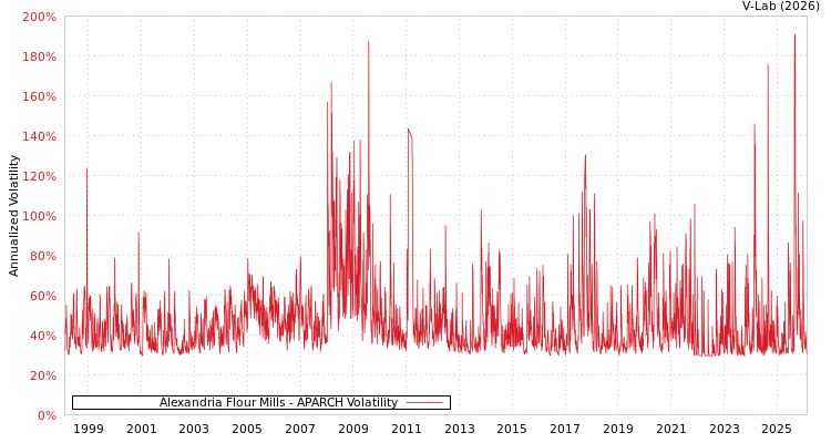 graph of Alexandria Flour Mills APARCH