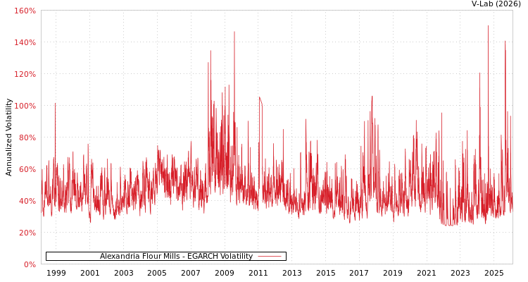 graph of Alexandria Flour Mills EGARCH