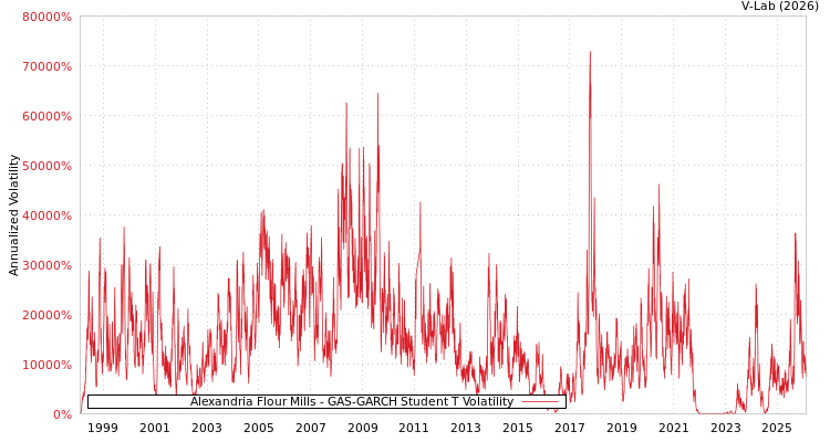 graph of Alexandria Flour Mills GAS-GARCH-T