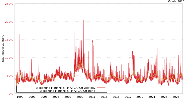 graph of Alexandria Flour Mills MF2-GARCH