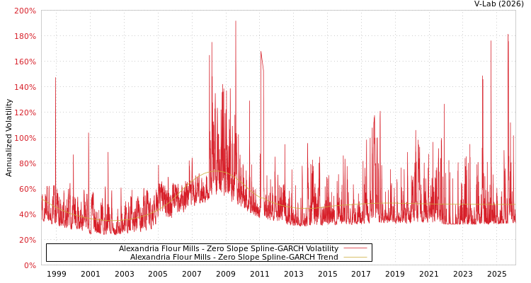 graph of Alexandria Flour Mills S0GARCH