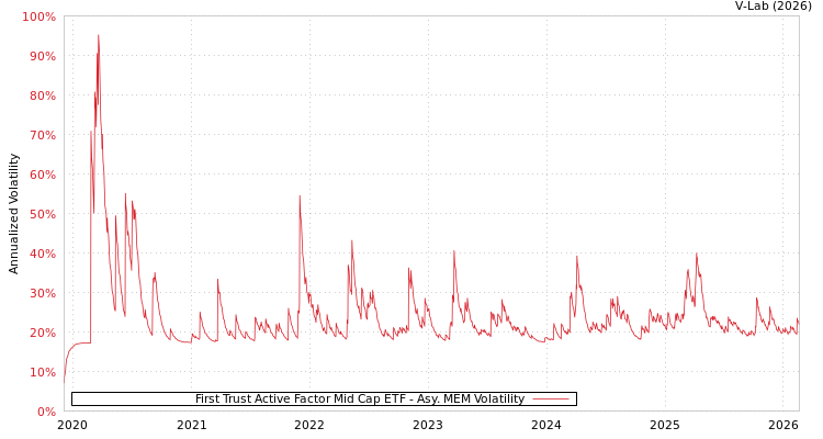 graph of First Trust Active Factor Mid Cap ETF AMEM