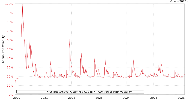graph of First Trust Active Factor Mid Cap ETF APMEM