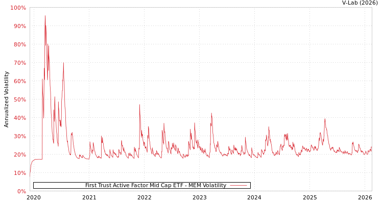 graph of First Trust Active Factor Mid Cap ETF MEM