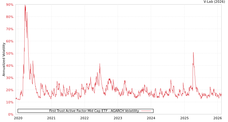graph of First Trust Active Factor Mid Cap ETF AGARCH
