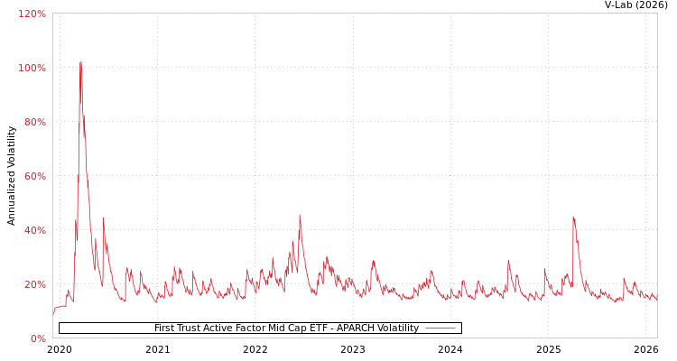 graph of First Trust Active Factor Mid Cap ETF APARCH