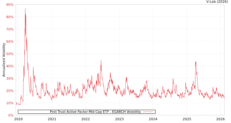 graph of First Trust Active Factor Mid Cap ETF EGARCH