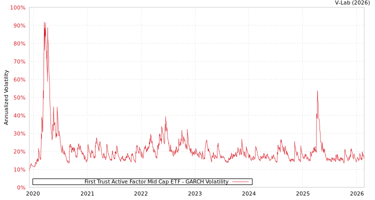 graph of First Trust Active Factor Mid Cap ETF GARCH