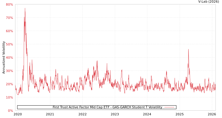 graph of First Trust Active Factor Mid Cap ETF GAS-GARCH-T