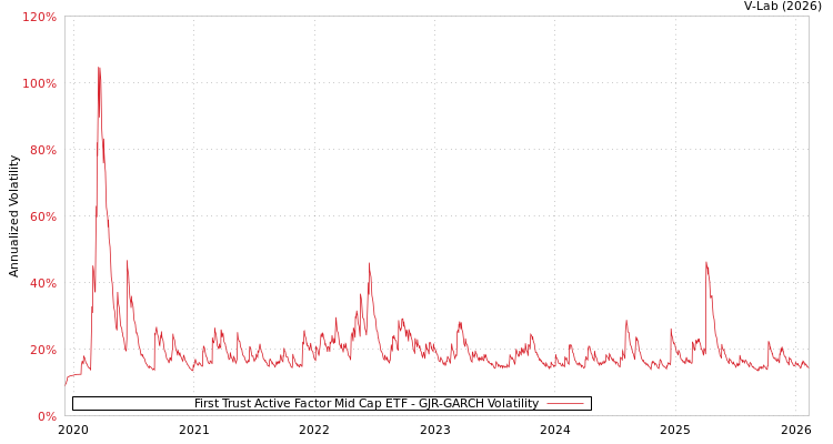 graph of First Trust Active Factor Mid Cap ETF GJR-GARCH