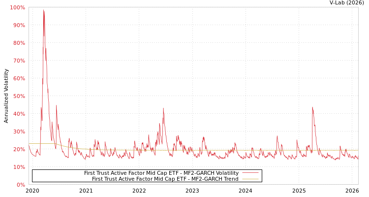 graph of First Trust Active Factor Mid Cap ETF MF2-GARCH