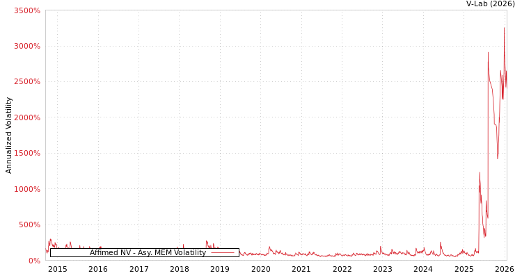 graph of Affimed NV AMEM