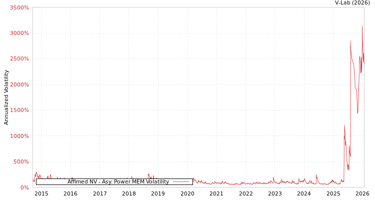 graph of Affimed NV APMEM