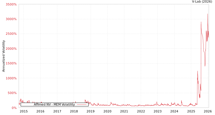 graph of Affimed NV MEM