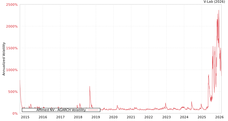 graph of Affimed NV AGARCH