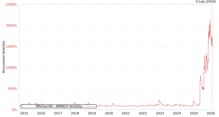 graph of Affimed NV APARCH