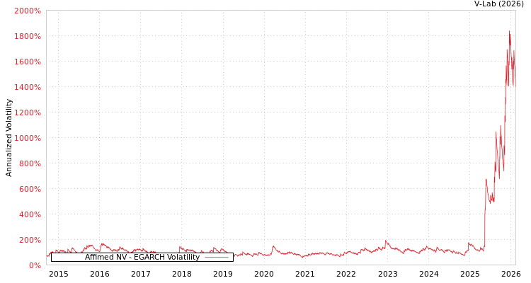 graph of Affimed NV EGARCH